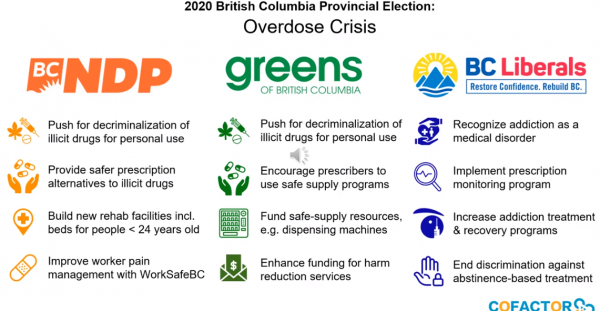 The 2020 British Columbia Provincial Elections: Overdose Crisis